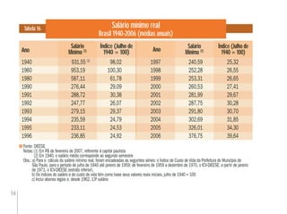 56
Salário mínimo real
Brasil 1940-2006 (médias anuais)
Tabela 16
Ano
Salário
Mínimo (1)
Índice (Julho de
1940 = 100)
Salário
Mínimo (1)
Índice (Julho de
1940 = 100)
Fonte: DIEESE
Notas:(1) Em R$ de fevereiro de 2007, referente à capital paulista
(2) Em 1940, o salário médio corresponde ao segundo semestre
Obs.: a) Para o cálculo do salário mínimo real, foram encadeadas as seguintes séries: o Índice de Custo de Vida da Prefeitura do Município de
São Paulo, para o período de julho de 1940 até janeiro de 1959; de fevereiro de 1959 a dezembro de 1970, o ICV-DIEESE; a partir de janeiro
de 1971, o ICV-DIEESE (estrato inferior).
b) Os índices do salário e do custo de vida têm como base seus valores reais iniciais, julho de 1940 = 100
c) Inclui abonos legais e, desde 1962, 13º salário
AnoAno
Salário
Mínimo (1)
Índice (Julho de
1940 = 100)
1940 931,55 (2)
98,02 1997 240,59 25,32
1960 953,19 100,30 1998 252,28 26,55
1980 587,11 61,78 1999 253,31 26,65
1990 276,44 29,09 2000 260,53 27,41
1991 288,72 30,38 2001 281,99 29,67
1992 247,77 26,07 2002 287,75 30,28
1993 279,15 29,37 2003 291,80 30,70
1994 235,59 24,79 2004 302,69 31,85
1995 233,11 24,53 2005 326,01 34,30
1996 236,85 24,92 2006 376,75 39,64
 