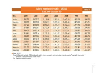 57
Salário mínimo necessário – DIEESE
Brasil 2000-2006 (em R$)
Tabela 17
Mês 2001 2003 2005
Fonte: DIEESE
Nota: (1) A partir de junho de 1996, o cálculo do salário mínimo necessário toma como base a ponderação da Pesquisa de Orçamentos
Familiares 1994/95 relativa ao estrato inferior
Obs.: Dados em valores correntes
Janeiro 942,76 1.036,35 1.116,66 1.385,91 1.445,39 1.452,28 1.496,56
Fevereiro 930,83 1.037,02 1.084,91 1.399,10 1.422,46 1.474,96 1.474,71
Março 967,21 1.066,68 1.091,21 1.466,73 1.402,63 1.477,49 1.489,33
Abril 973,84 1.092,97 1.143,29 1.557,55 1.386,47 1.538,64 1.536,96
Maio 939,06 1.090,28 1.121,53 1.478,16 1.522,01 1.588,80 1.503,70
Junho 919,41 1.072,14 1.129,18 1.421,62 1.538,06 1.538,56 1.447,58
Julho 936,12 1.055,84 1.154,63 1.396,50 1.527,56 1.497,23 1.436,74
Agosto 963,01 1.070,46 1.168,92 1.359,03 1.596,11 1.471,18 1.442,62
Setembro 1.003,67 1.076,84 1.247,97 1.366,76 1.532,18 1.458,42 1.492,69
Outubro 1.030,05 1.081,04 1.270,40 1.391,37 1.510,67 1.468,24 1.510,00
Novembro 1.021,65 1.091,04 1.357,43 1.408,76 1.439,68 1.551,41 1.613,08
Dezembro 1.004,26 1.101,54 1.378,19 1.420,61 1.468,08 1.607,11 1.564,52
2000 2002 2004 2006
 