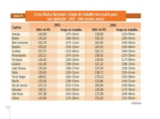 58
Cesta Básica Nacional e tempo de trabalho necessário para
sua aquisição - 2003 - 2006 (médias anuais)
Tabela 18
Capitais
Valor em R$ Tempo de trabalho Valor em R$ Tempo de trabalho
Aracaju 142,99 137h 43min 139,09 121h 05min
Belém 143,42 138h 05min 150,33 130h 40min
Belo Horizonte 152,76 147h 11min 161,64 140h 26min
Brasília 159,02 153h 10min 165,40 143h 48min
Curitiba 157,57 151h 46min 161,73 140h 35min
Florianópolis 153,11 147h 31min 158,55 137h 39min
Fortaleza 134,40 129h 29min 135,56 117h 58min
Goiânia 141,49 136h 25min 147,42 128h 12min
João Pessoa 131,24 126h 17min 137,04 119h 13min
Natal 135,60 130h 31min 138,72 120h 41min
Porto Alegre 168,61 162h 15min 176,13 152h 58min
Recife 133,26 128h 15min 133,86 116h 31min
Rio de Janeiro 157,13 151h 17min 165,69 143h 58min
Salvador 136,21 131h 05min 135,08 117h 36min
São Paulo 167,28 161h 02min 172,38 149h 48min
Vitória 142,96 137h 38min 151,83 131h 56min
continua
2003 2004
Valor em R$
142,99
143,42
152,76
159,02
157,57
153,11
134,40
141,49
131,24
135,60
168,61
133,26
157,13
136,21
167,28
142,96
Valor em R$
139,09
150,33
161,64
165,40
161,73
158,55
135,56
147,42
137,04
138,72
176,13
133,86
165,69
135,08
172,38
151,83
 