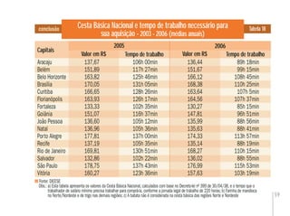 59
Fonte: DIEESE
Obs.: a) Esta tabela apresenta os valores da Cesta Básica Nacional, calculados com base no Decreto-lei nº 399 de 30/04/38, e o tempo que o
trabalhador de salário mínimo precisa trabalhar para comprá-la, conforme a jornada legal de trabalho de 220 horas; b) Farinha de mandioca
no Norte/Nordeste e de trigo nas demais regiões; c) A batata não é considerada na cesta básica das regiões Norte e Nordeste
conclusão Cesta Básica Nacional e tempo de trabalho necessário para
sua aquisição - 2003 - 2006 (médias anuais)
Tabela 18
Capitais
Valor em R$ Tempo de trabalho Valor em R$ Tempo de trabalho
2005 2006
Valor em R$ Valor em R$
Aracaju 137,67 106h 00min 136,44 89h 18min
Belém 151,89 117h 27min 151,67 99h 15min
Belo Horizonte 163,82 125h 46min 166,12 108h 45min
Brasília 170,05 131h 05min 168,38 110h 25min
Curitiba 166,65 128h 26min 163,64 107h 5min
Florianópolis 163,93 126h 17min 164,56 107h 37min
Fortaleza 133,33 102h 35min 130,27 85h 15min
Goiânia 151,07 116h 37min 147,81 96h 51min
João Pessoa 136,60 105h 12min 135,99 88h 56min
Natal 136,96 105h 36min 135,63 88h 41min
Porto Alegre 177,81 137h 00min 174,33 113h 57min
Recife 137,19 105h 35min 135,14 88h 19min
Rio de Janeiro 169,81 130h 51min 168,27 110h 15min
Salvador 132,86 102h 22min 136,02 88h 55min
São Paulo 178,75 137h 43min 176,99 115h 53min
Vitória 160,27 123h 36min 157,63 103h 19min
 