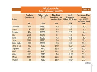 61
Indicadores sociais
Países selecionados 2000-2005
Tabela 19
Países
População
(em milhões)
2005
PNB per capita
(US$)
2005
Taxa de
desemprego
PEA de 15 a 24 anos
2004
População
(em milhões)
2005
Alemanha 82,5 34.580 4,2 11,7 8,0
Áustria 8,2 36.980 4,5 9,7 4,0
Espanha 43,4 25.360 3,2 22,0 4,0
EUA 296,5 43.740 6,7 11,8 17,0
Itália 57,5 30.010 4,2 23,5 5,0
Japão 128,0 38.980 3,0 9,5 10,0
Reino Unido 60,2 37.600 5,3 10,9 13,0
África do Sul 45,2 4.960 54,0 60,1(1)
230,0
Argentina 38,7 4.470 16,2 33,9 (1)
82,0
Brasil 186,4 3.460 31,8 17,9(2)
260,0
Chile 16,3 5.870 7,6 19,0 (1)
31,0
México 103,1 7.310 22,6 6,4 83,0
Uruguai 3,5 4.360 15,0 38,3(1)
27,0
continua
Mortalidade
infantil (por 1.000
nascidos vivos)
2004
Taxa de mortalidade
materna
(por 100.000
nascimentos vivos)
2000
 