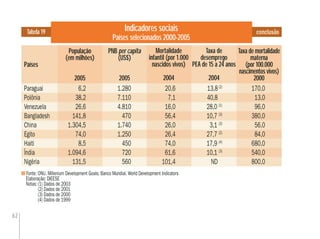 62
Fonte: ONU. Millenium Development Goals; Banco Mundial. World Development Indicators
Elaboração: DIEESE
Notas:(1) Dados de 2003
(2) Dados de 2001
(3) Dados de 2000
(4) Dados de 1999
Indicadores sociais
Países selecionados 2000-2005
Tabela 19
Países
População
(em milhões)
2005
PNB per capita
(US$)
2005
Taxa de
desemprego
PEA de 15 a 24 anos
2004
População
(em milhões)
2005
Paraguai 6,2 1.280 20,6 13,8(2)
170,0
Polônia 38,2 7.110 7,1 40,8 13,0
Venezuela 26,6 4.810 16,0 28,0 (1)
96,0
Bangladesh 141,8 470 56,4 10,7 (3)
380,0
China 1.304,5 1.740 26,0 3,1 (3)
56,0
Egito 74,0 1.250 26,4 27,7 (2)
84,0
Haiti 8,5 450 74,0 17,9 (4)
680,0
Índia 1.094,6 720 61,6 10,1 (3)
540,0
Nigéria 131,5 560 101,4 ND 800,0
conclusão
Mortalidade
infantil (por 1.000
nascidos vivos)
2004
Taxa de mortalidade
materna
(por 100.000
nascimentos vivos)
2000
 