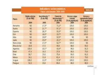 63
Indicadores socioeconômicos
Países selecionados 2004-2005
Tabela 20
Países
Investimento (1)
(% do PIB)
2005
Acesso à água
tratada
(% da população)
2004
continua
Dívida externa
(% do PNB)
2004
Comércio
internacional (2)
(% do PIB)
2005
Alemanha ND 17,3(3)
71,1(3)
100,0 100,0
Áustria ND 21,7(3)
97,1(3)
100,0 100,0
Espanha ND 28,3(3)
55,0(3)
100,0 100,0
EUA ND 18,0(4)
23,7(4)
100,0 100,0
Itália ND 19,8(3)
52,5(3)
ND ND
Japão ND 23,9(4)
22,1(4)
100,0 100,0
Reino Unido ND 17,0(3)
52,7(3)
100,0 ND
África do Sul 16,8 17,5 49,0 88,0 65,0
Argentina 159,4 19,1(3)
43,4(3)
96,0 91,0
Brasil 47,4 19,3 37,6 90,0 75,0
Chile 56,7 23,0 75,4 95,0 91,0
México 24,1 21,8 61,4 97,0 79,0
Uruguai 108,2 13,3(3)
57,6(3)
100,0 100,0
Paraguai 52,3 23,6 69,4 86,0 80,0
Acesso a
saneamento básico
(% da população)
2004
 