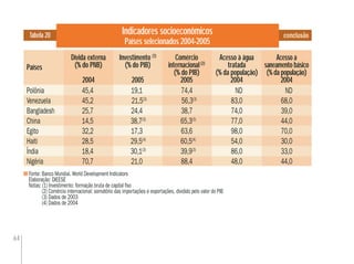 64
Fonte: Banco Mundial. World Development Indicators
Elaboração: DIEESE
Notas: (1) Investimento: formação bruta de capital ﬁxo
(2) Comércio internacional: somatório das importações e exportações, dividido pelo valor do PIB
(3) Dados de 2003
(4) Dados de 2004
conclusãoIndicadores socioeconômicos
Países selecionados 2004-2005
Tabela 20
Países
Investimento (1)
(% do PIB)
2005
Acesso à água
tratada
(% da população)
2004
Dívida externa
(% do PNB)
2004
Comércio
internacional(2)
(% do PIB)
2005
Polônia 45,4 19,1 74,4 ND ND
Venezuela 45,2 21,5(3)
56,3(3)
83,0 68,0
Bangladesh 25,7 24,4 38,7 74,0 39,0
China 14,5 38,7(3)
65,3(3)
77,0 44,0
Egito 32,2 17,3 63,6 98,0 70,0
Haiti 28,5 29,5(4)
60,5(4)
54,0 30,0
Índia 18,4 30,1(3)
39,9(3)
86,0 33,0
Nigéria 70,7 21,0 88,4 48,0 44,0
Acesso a
saneamento básico
(% da população)
2004
 
