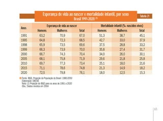 65
Esperança de vida ao nascer e mortalidade infantil, por sexo
Brasil 1991-2020 (1)
Tabela 21
Anos
Homens Mulheres Total Homens Mulheres Total
Fonte: IBGE. Projeção da População do Brasil: 1980-2050
Elaboração: DIEESE
Nota: (1) Projeção do IBGE para os anos de 1991 a 2020
Obs.: Dados revistos em 2004
1991 63,2 70,9 67,0 51,3 38,7 45,1
1995 64,8 72,3 68,5 42,7 33,0 37,9
1998 65,9 73,5 69,6 37,5 28,8 33,2
1999 66,3 73,9 70,0 35,8 27,4 31,7
2000 66,7 74,3 70,4 34,0 26,0 30,1
2005 68,1 75,8 71,9 29,6 21,8 25,8
2010 69,7 77,3 73,4 25,1 18,0 21,6
2015 71,1 78,6 74,8 21,3 14,9 18,2
2020 72,5 79,8 76,1 18,0 12,5 15,3
Mortalidade infantil (% nascidos vivos)0Esperança de vida ao nascer
 