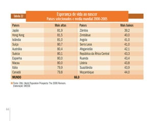 66
Fonte: ONU. World Population Prospects: The 2006 Revision.
Elaboração: DIEESE
Esperança de vida ao nascer
Países selecionados e média mundial 2000-2005
Tabela 22
Países PaísesMais altas Mais baixas
Japão 81,9 Zâmbia 39,2
Hong Kong 81,5 Zimbábue 40,0
Islândia 81,0 Angola 41,0
Suíça 80,7 Serra Leoa 41,0
Austrália 80,4 Afeganistão 42,1
Suécia 80,1 República da África Central 43,3
Espanha 80,0 Ruanda 43,4
Macau 80,0 Libéria 43,8
Itália 79,9 Suazilândia 43,9
Canadá 79,8 Moçambique 44,0
MUNDO 66,0
 