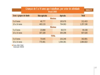 69
Crianças de 5 a 14 anos que trabalham, por setor de atividade
Brasil 2005
Fonte: IBGE. PNAD
Elaboração: DIEESE
Tabela 24
Sexo e grupos de idade TotalAgrícola TotalNão-agrícola
Meninos
5 a 9 anos 46.777 165.676 212.453
10 a 14 anos 463.133 794.063 1.257.196
Meninas
5 a 9 anos 23.868 66.570 90.438
10 a 14 anos 307.328 300.298 607.626
TOTAL
5 a 9 anos 70.645 232.246 302.891
10 a 14 anos 770.461 1.094.361 1.864.822
 