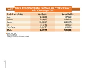 70
Número de ocupados segundo a contribuição para Previdência Social (1)
Brasil e Grandes Regiões 2005
Brasil e Grandes Regiões
Fonte: IBGE. PNAD
Elaboração: DIEESE
Nota: (1) Contribuintes em qualquer trabalho
Tabela 25
Contribuintes Não-contribuintesContribuintes
Norte 2.212.263 4.373.159
Nordeste 6.646.967 16.535.190
Sudeste 21.662.646 15.200.968
Sul 7.671.481 6.542.293
Centro-Oeste 3.094.390 3.150.619
BRASIL 41.287.747 45.802.229
 