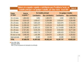 71
Número de ocupados segundo a contribuição para Previdência Social, no
trabalho principal e em qualquer trabalho, por faixa etária - Brasil 2005
Fonte: IBGE. PNAD
Elaboração: DIEESE
Nota: (1) Inclui as pessoas sem declaração de contribuição
Tabela 26
Grupos
de idade Contribuintes Contribuintes
Em qualquer trabalho
Não-contribuintes Não-contribuintes
Total de
ocupados (1)
No trabalho principal
10 a 14 anos 1.864.822 3.852 1.860.970 4.060 1.860.762
15 a 19 anos 6.924.415 1.628.417 5.295.998 1.629.947 5.294.468
20 a 24 anos 11.538.129 5.803.220 5.734.909 5.815.876 5.722.253
25 a 29 anos 11.569.191 6.423.777 5.145.414 6.455.452 5.113.739
30 a 39 anos 21.200.863 11.650.125 9.550.738 11.714.658 9.486.205
40 a 49 anos 17.871.901 9.535.255 8.336.646 9.594.693 8.277.208
50 a 59 anos 10.592.963 4.842.716 5.750.247 4.863.453 5.729.510
60 anos ou mais 5.486.055 1.181.085 4.304.970 1.190.223 4.295.832
Idade ignorada 41.637 19.385 22.252 19.385 22.252
TOTAL 87.089.976 41.087.832 46.002.144 41.287.747 45.802.229
 