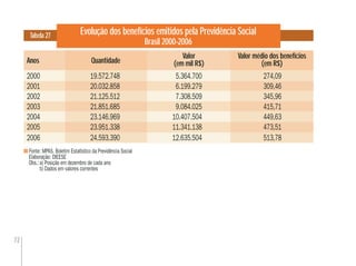 72
Evolução dos benefícios emitidos pela Previdência Social
Brasil 2000-2006
Anos
Fonte: MPAS. Boletim Estatístico da Previdência Social
Elaboração: DIEESE
Obs.:a) Posição em dezembro de cada ano
b) Dados em valores correntes
Tabela 27
Valor
(em mil R$)
2000 19.572.748 5.364.700 274,09
2001 20.032.858 6.199.279 309,46
2002 21.125.512 7.308.509 345,96
2003 21.851.685 9.084.025 415,71
2004 23.146.969 10.407.504 449,63
2005 23.951.338 11.341.138 473,51
2006 24.593.390 12.635.504 513,78
Quantidade
Valor médio dos benefícios
(em R$)
 