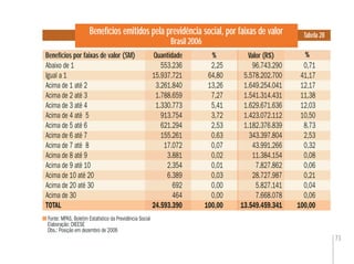 73
Benefícios emitidos pela previdência social, por faixas de valor
Brasil 2006
Tabela 28
Quantidade % %% %Quantidade Valor (R$)
Fonte: MPAS. Boletim Estatístico da Previdência Social
Elaboração: DIEESE
Obs.: Posição em dezembro de 2006
Benefícios por faixas de valor (SM)
Abaixo de 1 553.236 2,25 96.743.290 0,71
Igual a 1 15.937.721 64,80 5.578.202.700 41,17
Acima de 1 até 2 3.261.840 13,26 1.649.254.041 12,17
Acima de 2 até 3 1.788.659 7,27 1.541.314.431 11,38
Acima de 3 até 4 1.330.773 5,41 1.629.671.636 12,03
Acima de 4 até 5 913.754 3,72 1.423.072.112 10,50
Acima de 5 até 6 621.294 2,53 1.182.376.839 8,73
Acima de 6 até 7 155.261 0,63 343.397.804 2,53
Acima de 7 até 8 17.072 0,07 43.991.266 0,32
Acima de 8 até 9 3.881 0,02 11.384.154 0,08
Acima de 9 até 10 2.354 0,01 7.827.862 0,06
Acima de 10 até 20 6.389 0,03 28.727.987 0,21
Acima de 20 até 30 692 0,00 5.827.141 0,04
Acima de 30 464 0,00 7.668.078 0,06
TOTAL 24.593.390 100,00 13.549.459.341 100,00
 