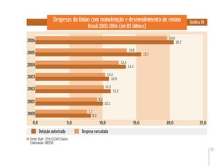 77
Despesas da União com manutenção e desenvolvimento do ensino
Brasil 2000-2006 (em R$ bilhões)
Gráﬁco 10
Fonte: Siaﬁ - STN/CCONT/Geinc
Elaboração: DIEESE
2000
2001
2003
2002
2004
Dotação autorizada Despesa executada
0,0 5,0 10,0 15,0 20,0
15,7
13,6
13,4
12,4
10,9
10,4
11,2
10,2
9,2
10,1
25,0
2005
7,7
8,3
19,6
20,72006
 