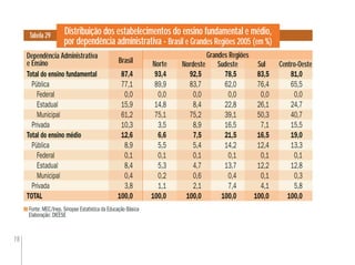 78
Distribuição dos estabelecimentos do ensino fundamental e médio,
por dependência administrativa - Brasil e Grandes Regiões 2005 (em %)
Tabela 29
Total do ensino fundamental 87,4 93,4 92,5 78,5 83,5 81,0
Pública 77,1 89,9 83,7 62,0 76,4 65,5
Federal 0,0 0,0 0,0 0,0 0,0 0,0
Estadual 15,9 14,8 8,4 22,8 26,1 24,7
Municipal 61,2 75,1 75,2 39,1 50,3 40,7
Privada 10,3 3,5 8,9 16,5 7,1 15,5
Total do ensino médio 12,6 6,6 7,5 21,5 16,5 19,0
Pública 8,9 5,5 5,4 14,2 12,4 13,3
Federal 0,1 0,1 0,1 0,1 0,1 0,1
Estadual 8,4 5,3 4,7 13,7 12,2 12,8
Municipal 0,4 0,2 0,6 0,4 0,1 0,3
Privada 3,8 1,1 2,1 7,4 4,1 5,8
TOTAL 100,0 100,0 100,0 100,0 100,0 100,0
Dependência Administrativa
e Ensino
100,0100,0100,0TOTAL
Fonte: MEC/Inep. Sinopse Estatística da Educação Básica
Elaboração: DIEESE
Norte Nordeste Sudeste Sul Centro-Oeste
Grandes Regiões
Brasil
87,4
77,1
0,0
15,9
61,2
10,3
12,6
8,9
0,1
8,4
0,4
3,8
100,0
Brasil
92,5
83,7
0,0
8,4
75,2
8,9
7,5
5,4
0,1
4,7
0,6
2,1
100,0
Nordeste
83,5
76,4
0,0
26,1
50,3
7,1
16,5
12,4
0,1
12,2
0,1
4,1
100,0
Sul
 
