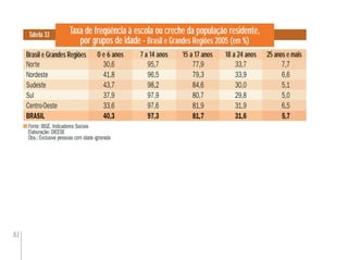 82
Taxa de freqüência à escola ou creche da população residente,
por grupos de idade - Brasil e Grandes Regiões 2005 (em %)
Fonte: IBGE. Indicadores Sociais
Elaboração: DIEESE
Obs.: Exclusive pessoas com idade ignorada
Brasil e Grandes Regiões 7 a 14 anos 15 a 17 anos 18 a 24 anos 25 anos e mais0 e 6 anos
Tabela 33
15 a 17 anos 25 anos e mais
Norte 30,6 95,7 77,9 33,7 7,7
Nordeste 41,8 96,5 79,3 33,9 6,6
Sudeste 43,7 98,2 84,6 30,0 5,1
Sul 37,9 97,9 80,7 29,8 5,0
Centro-Oeste 33,6 97,6 81,9 31,9 6,5
BRASIL 40,3 97,3 81,7 31,6 5,7BRASIL 40,3 97,3 81,7 31,640,3 81,7 5,7
 