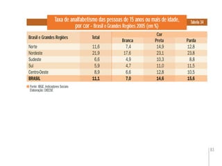 83
Taxa de analfabetismo das pessoas de 15 anos ou mais de idade,
por cor - Brasil e Grandes Regiões 2005 (em %)
Tabela 34
Fonte: IBGE. Indicadores Sociais
Elaboração: DIEESE
Brasil e Grandes Regiões
Branca Parda
Total
Cor
Preta
Norte 11,6 7,4 14,9 12,8
Nordeste 21,9 17,6 23,1 23,8
Sudeste 6,6 4,9 10,3 8,8
Sul 5,9 4,7 11,0 11,5
Centro-Oeste 8,9 6,6 12,8 10,5
BRASIL 11,1 7,0 14,6 15,6
 