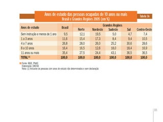 85
Anos de estudo das pessoas ocupadas de 10 anos ou mais
Brasil e Grandes Regiões 2005 (em %)
Fonte: IBGE. PNAD
Elaboração: DIEESE
Nota: (1) Inclusive as pessoas com anos de estudo não determinados e sem declaração
Tabela 36
Anos de estudo
Norte Nordeste Sudeste Sul Centro-Oeste
Grandes Regiões
Brasil
SulNordeste
Sem instrução e menos de 1 ano 9,5 12,1 19,5 5,0 4,7 7,4
1 a 3 anos 11,6 15,4 17,3 8,4 9,4 10,5
4 a 7 anos 26,8 28,0 26,0 25,2 30,6 28,6
8 a 10 anos 16,4 16,5 12,6 18,0 18,4 16,9
11 anos ou mais 35,4 27,5 24,4 43,1 36,5 36,5
TOTAL(1)
100,0 100,0 100,0 100,0 100,0 100,0
 