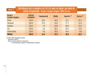 88
Distribuição dos estudantes de 18 a 24 anos de idade, por nível de
ensino freqüentado - Brasil e Grandes Regiões 2005 (em %)
Fonte: IBGE. Indicadores Sociais
Elaboração: DIEESE
Notas:(1) Inclui mestrado e doutorado
(2) Pré-vestibular, supletivo e alfabetização de adultos.
Brasil e
Grandes Regiões
Fundamental
Tabela 39
Superior (1)Total de
estudantes Médio Outros (2)
Norte 100,0 18,3 44,5 21,1 16,1
Nordeste 100,0 27,0 43,4 17,7 11,9
Sudeste 100,0 7,4 33,8 46,6 12,3
Sul 100,0 4,2 28,1 55,1 12,6
Centro-Oeste 100,0 9,9 35,9 44,4 9,8
BRASIL 100,0 14,4 37,3 35,9 12,3
 