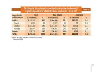 89
Distribuição dos estudantes concluintes do ensino fundamental,
segundo dependência administrativa e localização - Brasil 2005
Fonte: MEC/Inep. Sistema de Estatísticas Educacionais
Elaboração: DIEESE
%
Tabela 40
Total
% %
Zona UrbanaDependências
Administrativas
Zona RuralTotal Zona Urbana Zona Rural
Nº estudantes Nº estudantes Nº estudantes
Pública 2.131.957 86,3 1.904.854 77,1 227.103 9,2
Federal 4.031 0,2 3.972 0,2 59 0,0
Estadual 1.337.382 54,1 1.284.481 52,0 52.901 2,1
Municipal 790.544 32,0 616.401 24,9 174.143 7,0
Privada 339.733 13,7 336.974 13,6 2.759 0,1
TOTAL 2.471.690 100,0 2.241.828 90,7 229.862 9,3
 