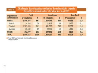 90
Distribuição dos estudantes concluintes do ensino médio, segundo
dependência administrativa e localização - Brasil 2005
Fonte: MEC/Inep. Sistema de Estatísticas Educacionais
Elaboração: DIEESE
%
Tabela 41
Total
% %
Zona UrbanaDependências
Administrativas
Zona RuralTotal Zona Urbana Zona Rural
Pública 1.556.545 83,7 1.523.346 82,0 33.199 1,8
Federal 14.316 0,8 11.819 0,6 2.497 0,1
Estadual 1.507.099 81,1 1.481.537 79,7 25.562 1,4
Municipal 35.130 1,9 29.990 1,6 5.140 0,3
Privada 302.070 16,3 299.961 16,1 2.109 0,1
TOTAL 1.858.615 100,0 1.823.307 98,1 35.308 1,9
1.556.545
14.316
1.507.099
35.130
302.070
1.858.615
1.523.346
11.819
1.481.537
29.990
299.961
1.823.307
33.199
2.497
25.562
5.140
2.109
35.308
Nº estudantes Nº estudantes Nº estudantes
 