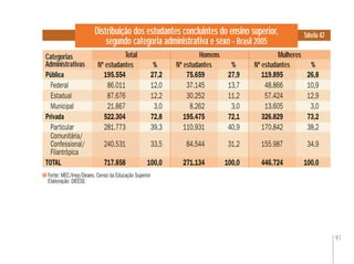 91
Distribuição dos estudantes concluintes do ensino superior,
segundo categoria administrativa e sexo - Brasil 2005
Fonte: MEC/Inep/Deaes. Censo da Educação Superior
Elaboração: DIEESE
%
Tabela 42
Total
% %
HomensCategorias
Administrativas
Mulheres
Pública 195.554 27,2 75.659 27,9 119.895 26,8
Federal 86.011 12,0 37.145 13,7 48.866 10,9
Estadual 87.676 12,2 30.252 11,2 57.424 12,9
Municipal 21.867 3,0 8.262 3,0 13.605 3,0
Privada 522.304 72,8 195.475 72,1 326.829 73,2
Particular 281.773 39,3 110.931 40,9 170.842 38,2
Comunitária/
Confessional/ 240.531 33,5 84.544 31,2 155.987 34,9
Filantrópica
TOTAL 717.858 100,0 271.134 100,0 446.724 100,0
Total Homens Mulheres
195.554
86.011
87.676
21.867
522.304
281.773
240.531
717.858
75.659
37.145
30.252
8.262
195.475
110.931
84.544
271.134
119.895
48.866
57.424
13.605
326.829
170.842
155.987
446.724
Nº estudantes Nº estudantes Nº estudantes
 