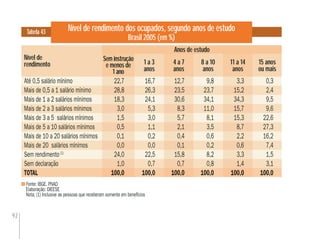 92
Nível de rendimento dos ocupados, segundo anos de estudo
Brasil 2005 (em %)
Fonte: IBGE. PNAD
Elaboração: DIEESE
Nota: (1) Inclusive as pessoas que receberam somente em benefícios
Tabela 43
15 anos
ou mais
Nível de
rendimento
Anos de estudo
1 a 3
anos
8 a 10
anos
Até 0,5 salário mínimo 22,7 16,7 12,7 9,8 3,3 0,3
Mais de 0,5 a 1 salário mínimo 28,8 26,3 23,5 23,7 15,2 2,4
Mais de 1 a 2 salários mínimos 18,3 24,1 30,6 34,1 34,3 9,5
Mais de 2 a 3 salários mínimos 3,0 5,3 8,3 11,0 15,7 9,6
Mais de 3 a 5 salários mínimos 1,5 3,0 5,7 8,1 15,3 22,6
Mais de 5 a 10 salários mínimos 0,5 1,1 2,1 3,5 8,7 27,3
Mais de 10 a 20 salários mínimos 0,1 0,2 0,4 0,6 2,2 16,2
Mais de 20 salários mínimos 0,0 0,0 0,1 0,2 0,6 7,4
Sem rendimento(1)
24,0 22,5 15,8 8,2 3,3 1,5
Sem declaração 1,0 0,7 0,7 0,8 1,4 3,1
TOTAL 100,0 100,0 100,0 100,0 100,0 100,0
3,3
15,2
34,3
15,7
15,3
8,7
2,2
0,6
3,3
1,4
100,0
12,7
23,5
30,6
8,3
5,7
2,1
0,4
0,1
15,8
0,7
100,0
22,7
28,8
18,3
3,0
1,5
0,5
0,1
0,0
24,0
1,0
100,0
Sem instrução
e menos de
1 ano
4 a 7
anos
11 a 14
anos
 