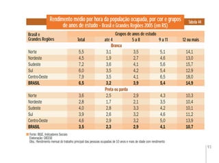 93
Rendimento médio por hora da população ocupada, por cor e grupos
de anos de estudo - Brasil e Grandes Regiões 2005 (em R$)
Fonte: IBGE. Indicadores Sociais
Elaboração: DIEESE
Obs.: Rendimento mensal do trabalho principal das pessoas ocupadas de 10 anos e mais de idade com rendimento
Brasil e
Grandes Regiões até 4
Tabela 44
9 a 11Total
Grupos de anos de estudo
Total
Branca
Norte 5,5 3,1 3,5 5,1 14,1
Nordeste 4,5 1,9 2,7 4,6 13,0
Sudeste 7,2 3,6 4,1 5,6 15,7
Sul 6,0 3,5 4,2 5,4 12,9
Centro-Oeste 7,9 3,5 4,1 6,5 18,0
BRASIL 6,5 3,2 3,9 5,4 14,9
Preta ou parda
Norte 3,6 2,5 2,9 4,3 10,3
Nordeste 2,8 1,7 2,1 3,5 10,4
Sudeste 4,0 2,8 3,3 4,2 10,1
Sul 3,9 2,6 3,2 4,6 11,2
Centro-Oeste 4,6 2,9 3,2 5,0 13,9
BRASIL 3,5 2,3 2,9 4,1 10,7
5 a 8 12 ou mais
 
