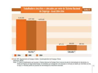 95
Trabalhadores inscritos e colocados por meio do Sistema Nacional
de Emprego - Brasil 2004-2006
Gráﬁco 11
Fonte: MTE. Departamento de Emprego e Salário - Coordenação-Geral de Emprego e Renda
Elaboração: DIEESE
Notas: (1) Todos os trabalhadores que buscaram o Sistema Nacional de Emprego (Sine) à procura da ação de intermediação de mão-de-obra, no
âmbito do Programa do Seguro-Desemprego; (2) Candidatos que conseguiram uma colocação no mercado de trabalho por intermédio do Sine,
ou seja, é o resultado positivo do processo de intermediação de mão-de-obra executado
Inscritos(1)
Colocados(2)
4.977.452
2005 20042006
5.141.918
4.879.162
877.171 893.625 887.541
 