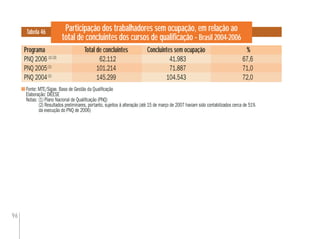 96
Participação dos trabalhadores sem ocupação, em relação ao
total de concluintes dos cursos de qualiﬁcação - Brasil 2004-2006
Fonte: MTE/Sigae. Base de Gestão da Qualiﬁcação
Elaboração: DIEESE
Notas: (1) Plano Nacional de Qualiﬁcação (PNQ)
(2) Resultados preliminares, portanto, sujeitos à alteração (até 15 de março de 2007 haviam sido contabilizados cerca de 51%
da execução do PNQ de 2006)
Tabela 46
Programa Total de concluintes Concluintes sem ocupação %
PNQ 2006 (1) (2)
62.112 41.983 67,6
PNQ 2005(1)
101.214 71.887 71,0
PNQ 2004(1)
145.299 104.543 72,0
%
67,6
71,0
72,0
Total de concluintes
62.112
101.214
145.299
 