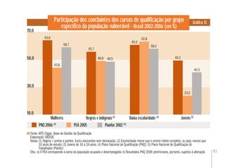 97
Participação dos concluintes dos cursos de qualiﬁcação por grupo
especíﬁco da população vulnerável - Brasil 2002-2006 (em %)
Gráﬁco 12
Fonte: MTE/Sigae. Base de Gestão da Qualiﬁcação
Elaboração: DIEESE
Notas:(1) Negros = pretos e pardos. Exclui educandos sem declaração; (2) Escolaridade menor que o ensino médio completo, ou seja, menos que
10 anos de estudo; (3) Jovens de 16 a 24 anos; (4) Plano Nacional de Qualiﬁcação (PNQ); (5) Plano Nacional de Qualiﬁcação do
Trabalhador (Planfor)
Obs.:a) A PEA corresponde a soma da população ocupada e desempregada; b) Resultados PNQ 2006 preliminares, portanto, sujeitos à alteração
10,0
30,0
50,0
70,0
Mulheres Jovens(3)
Baixa escolaridade (2)
Negros e indígenas(1)
PNQ 2006 (4)
PEA 2005
43,8
63,6
Planfor 2002 (5)
55,7
48,8
60,5
62,8
49,2
23,5
58,7
48,5
58,0
40,3
 