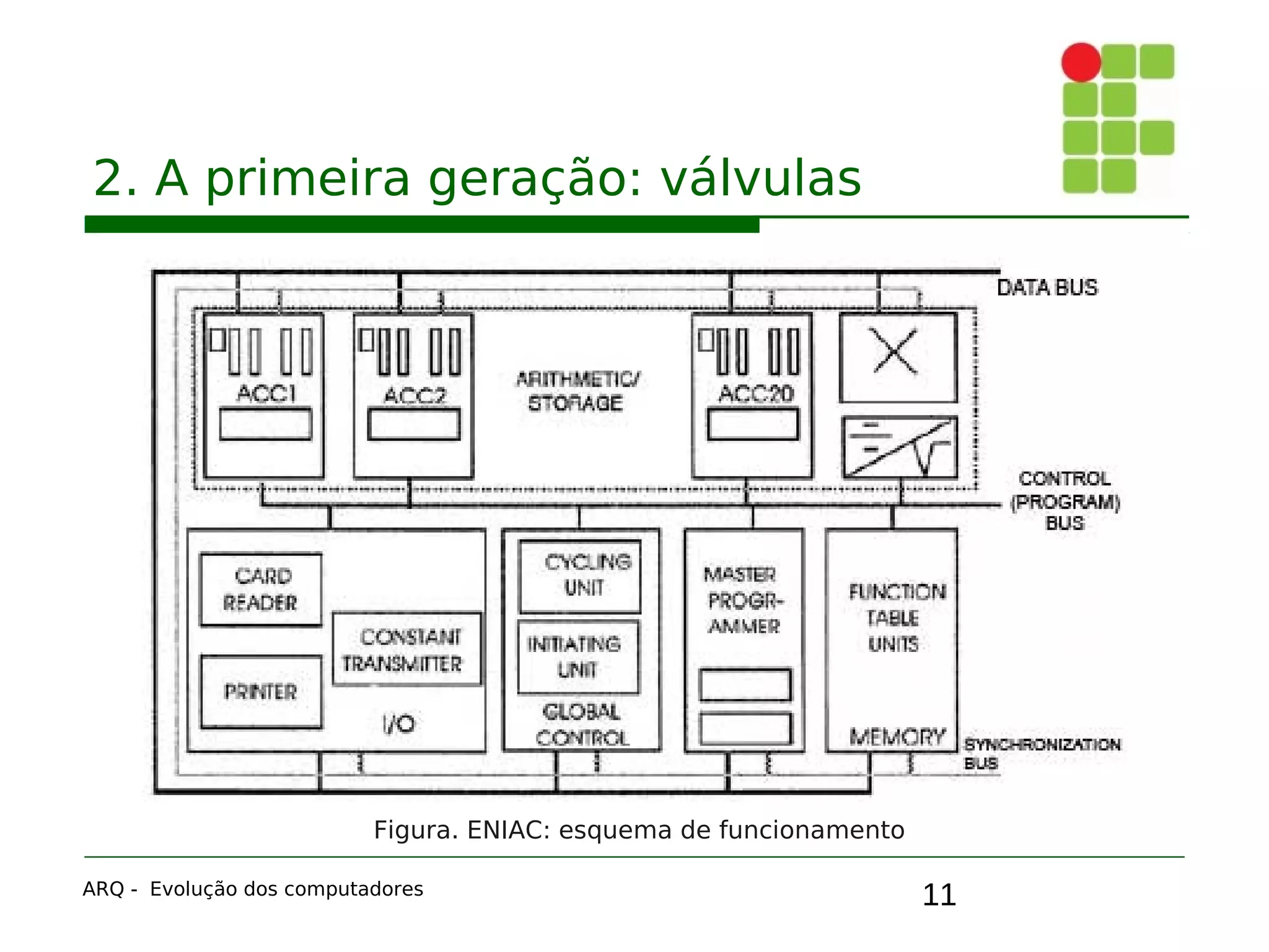 11
2. A primeira geração: válvulas
ARQ - Evolução dos computadores
Figura. ENIAC: esquema de funcionamento
 