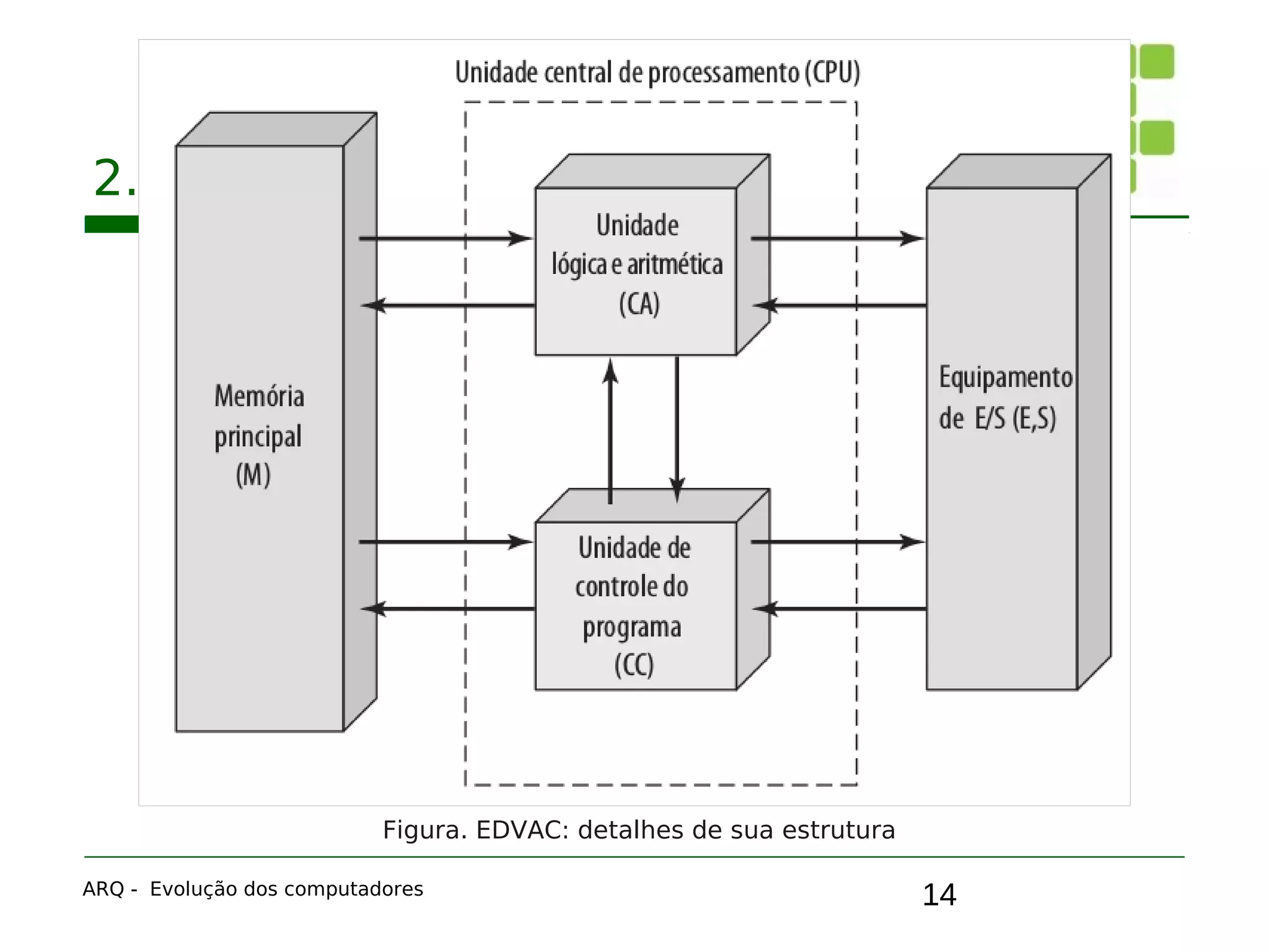 14
2. A primeira geração: válvulas
ARQ - Evolução dos computadores
Figura. EDVAC: detalhes de sua estrutura
 