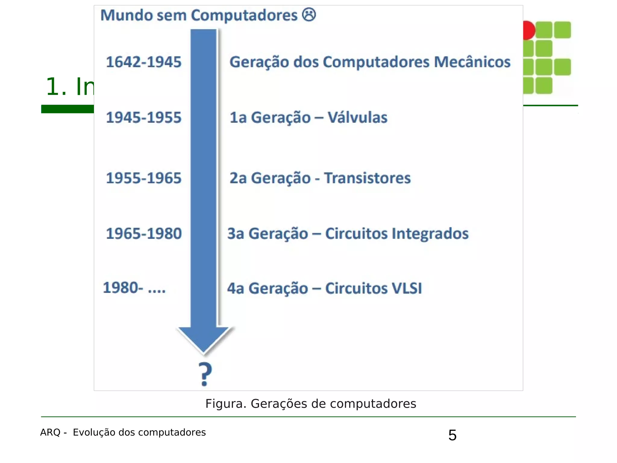 5
1. Introdução
ARQ - Evolução dos computadores
Figura. Gerações de computadores
 