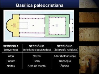 Basílica paleocristiana




SECCIÓN A           SECCIÓN B              SECCIÓN C
(creyentes)   (cristianos bautizados)   (Jerarquía religiosa)

   Atrio             Naves              Altar (baldaquino)
  Fuente              Coro                  Transepto
  Nartex         Arco de triunfo             Ábside
 