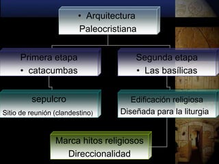 • Arquitectura
                         Paleocristiana


     Primera etapa                     Segunda etapa
     • catacumbas                      • Las basílicas


         sepulcro                     Edificación religiosa
Sitio de reunión (clandestino)     Diseñada para la liturgia


                 Marca hitos religiosos
                   Direccionalidad
 