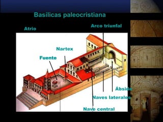 Basílicas paleocristiana
                        Arco triunfal
Atrio



             Nartex
        Fuente




                                     Ábside
                         Naves laterales

                      Nave central
 