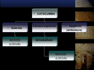 • CATACUMBA



             Cámara sepulcral     • Vestíbulo
• Galerías
                                   (ambulacre)


 NICHOS       Arcosolium
 (LOCUS)


                            NICHOS
                            (LOCUS)
 