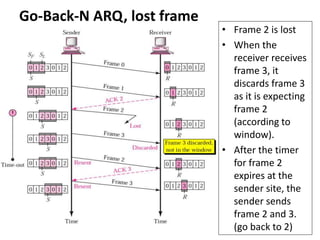 Go-Back-N ARQ, lost frame
• Frame 2 is lost
• When the
receiver receives
frame 3, it
discards frame 3
as it is expecting
frame 2
(according to
window).
• After the timer
for frame 2
expires at the
sender site, the
sender sends
frame 2 and 3.
(go back to 2)
 