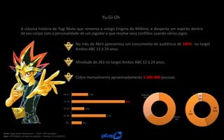 Yu-Gi-Oh
Fonte: Ibope Media Workstation – PayTV PNT Completo
Base: AFF% Média de todas as exibições – Período: 01 à 30/04/15
A clássica história de Yugi Muto que remonta o antigo Enigma do Milênio, e desperta um espirito dentro
de seu corpo com a personalidade de um jogador e que resolve seus conflitos usando vários jogos.
No mês de Abril apresentou um crescimento de audiência de 146% no target
Ambos ABC 12 à 24 anos.
Cobre mensalmente aproximadamente 1.300.000 pessoas.
Afinidade de 263 no target Ambos ABC 12 à 24 anos.
8%
27%
10%
42%
13%
50+
35-49
25-34
12-24
04-11
Homens
65%
Mulheres
35%
AB
45%C
50%
DE
5%
 