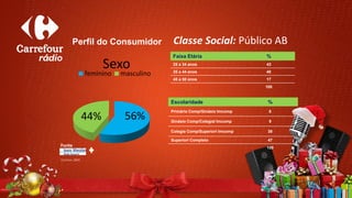 Perfil do Consumidor
56%44%
Sexo
feminino masculino
Classe Social: Público AB
Fonte:
Out/nov 2009
Faixa Etária %
25 a 34 anos 43
35 a 44 anos 40
45 a 50 anos 17
100
Escolaridade %
Primário Comp/Ginásio Imcomp 6
Ginásio Comp/Colegial Imcomp 9
Colegia Comp/Superiorl Imcomp 38
Superiorl Completo 47
100
 