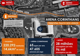 ARENA CORINTHIANS
PRINCIPAL PALCO DOS JOGOS
• ITAQUERA
220.292habitantes
14,6km²de bairro
• ARENA CORINTHIANS
65jogos por ano
47.605
pessoas por jogo
• METRÔ
28 milhões
passageiros por mês.
96 mil
passageiros por dia
EMPENAS
METRÔ
CORINTHIANS/ITAQUERA
METRÔ
ARTHUR ALVIM
 