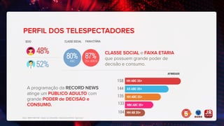 SEXO
48%
52%
CLASSE SOCIAL
80%
ABC
FAIXA ETÁRIA
25+ ANOS
87%
AFINIDADE
158
144
135
133
104
HH ABC 35+
AS ABC 35+
HH ABC 25+
MM ABC 35+
HH AB 35+
 