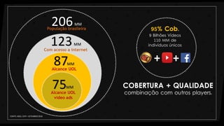 206
123
População brasileira
Com acesso a internet
87Alcance UOL
75Alcance UOL
vídeo ads
MM
MM
MM
MM
FONTE:IBGE / DFP – SETEMBRO 2016
95% Cob.
9 Bilhões Vídeos
110 MM de
indivíduos únicos
+ +
COBERTURA + QUALIDADE
combinação com outros players.
 