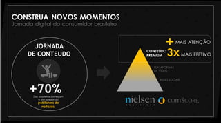 CONSTRUA NOVOS MOMENTOS
Jornada digital do consumidor brasileiro
JORNADA
DE CONTEUDO
Dos brasileiros começam
o dia acessando
publishers de
notícias.
+70%
REDES SOCIAIS
PLATAFORMAS
DE VÍDEO
CONTEÚDO
PREMIUM 3xMAIS EFETIVO
MAIS ATENÇÃO
+
 
