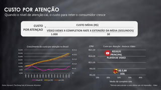 CUSTO POR ATENÇÃO
*fórmula para calcular o custo efetivo por mil impressões - Vídeo
30
CUSTO
POR ATENÇAO
CUSTO MÍDIA (R$)
VÍDEO VIEWS X COMPLETION RATE X EXTENSÃO DA MÍDIA (SEGUNDOS)
1.000
R$ -
R$ 5,0
R$ 10,0
R$ 15,0
R$ 20,0
R$ 25,0
0,00%
5,00%
10,00%
15,00%
20,00%
25,00%
30,00%
35,00%
2000
2001
2002
2003
2004
2005
2006
2007
2008
2009
2010
2011
2012
2013
2014
2015
Crescimento do custo por atenção no Brasil
Inflação BR cpv (R$) cpm (R$)
Quando o nível de atenção cai, o custo para reter o consumidor cresce
Fonte: Harvard| TheRising Cost of Consumer Attention
R$1,00
R$6,00
R$11,00
R$16,00
R$21,00
10% 30% 50% 70% 90%
Custo por Atenção - Anúncio Vídeo
R$18,01
PRINCIPAL
PLAYERDE VIDEO
R$ 2,88
UOL
Media de complete rate
CPM
=
 