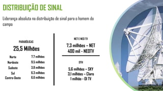 25,5 Milhões
PARABÓLICAS
Centro-Oeste 6.6 milhões
Sul 6.3 milhões
Sudeste 3.8 milhões
Nordeste 9.5 milhões
7.7 milhõesNorte
DISTRIBUIÇÃO DE SINAL
Liderança absoluta na distribuição de sinal para o homem do
campo
7,3 milhões – NET
400 mil - NEOTV
NET E NEO TV
5,6 milhões – SKY
3,1 milhões – Claro
1 milhão - OI TV
DTH
 