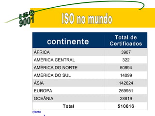 ISO no mundo (fonte Inmetro )   continente   Total de Certificados ÁFRICA 3907 AMÉRICA CENTRAL 322 AMÉRICA DO NORTE 50894 AMÉRICA DO SUL 14099 ÁSIA 142624 EUROPA 269951 OCEÂNIA 28819 Total 510616 