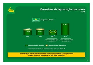 Breakdown da depreciação dos carros
                                                                                              em R$




                                 Aluguel de Carros


                                                                           3.140,9


        1.536,0              1.683,9


        1.199,9              1.304,8                1.317,3



         2010                  2011                  4T12 *                 4T12
                                                                                   *

                                           Carros comprados após     Carros comprados antes
                                               a redução do IPI         da redução do IPI


            Depreciação média de carros         Depreciação média de acessórios


           * Depreciação anualizada dos carros comprados após a redução do IPI.


A depreciação média por carro dos veículos adquiridos após a redução do IPI
           está em linha com a depreciação dos anos anteriores.


                                                                                                      15
 