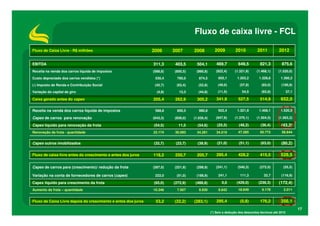 Fluxo de caixa livre - FCL

Fluxo de Caixa Livre - R$ milhões                              2006      2007      2008          2009          2010          2011          2012

EBITDA                                                         311,3      403,5      504,1        469,7          649,5         821,3         875,6
Receita na venda dos carros líquida de impostos                (588,8)   (850,5)    (980,8)       (922,4)      (1.321,9)     (1.468,1)     (1.520,0)

Custo depreciado dos carros vendidos (*)                        530,4      760,0      874,5         855,1       1.203,2       1.328,6        1.360,2

(-) Imposto de Renda e Contribuição Social                      (42,7)    (63,4)      (52,8)       (49,0)         (57,8)        (83,0)       (100,9)

Variação do capital de giro                                      (4,8)      13,3      (44,8)       (11,5)          54,5         (83,9)             37,1

Caixa gerado antes do capex                                    205,4      262,9      300,2        341,9          527,5         514,9         652,0

Receita na venda dos carros líquida de impostos                 588,8      850,5      980,8         922,4       1.321,9       1.468,1        1.520,0

Capex de carros para renovação                                 (643,3)   (839,0)   (1.035,4)      (947,9)      (1.370,1)     (1.504,5)     (1.563,3)

Capex líquido para renovação da frota                          (54,5)      11,5      (54,6)        (25,5)        (48,2)        (36,4)        (43,3)
Renovação da frota - quantidade                                23.174     30.093     34.281       34.519         47.285        50.772        56.644


Capex outros imobilizados                                      (32,7)     (23,7)     (39,9)        (21,0)        (51,1)        (63,0)        (80,2)

Fluxo de caixa livre antes do crescimento e antes dos juros    118,2      250,7      205,7        295,4          428,2         415,5         528,5

Capex de carros para (crescimento)/ redução da frota           (287,0)   (221,9)    (299,9)       (241,1)       (540,3)        (272,0)        (55,5)

Variação na conta de fornecedores de carros (capex)             222,0     (51,0)    (188,9)         241,1         111,3          32,7        (116,9)

Capex líquido para crescimento da frota                        (65,0)    (272,9)    (488,8)           0,0       (429,0)       (239,3)      (172,4)
Aumento da frota – quantidade                                  10.346      7.957      9.930         8.642        18.649         9.178         2.011


Fluxo de Caixa Livre depois do crescimento e antes dos juros    53,2     (22,2)    (283,1)        295,4           (0,8)        176,2         356,1
                                                                                                                                                          17
                                                                                               (*) Sem a dedução dos descontos técnicos até 2010
 