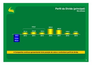 Perfil da Dívida (principal)
                                                                                     R$ milhões




                         618,5                 592,0
                                                           462,0
             191,4       234,8      192,3                             146,0      172,0

  2012       2013        2014       2015        2016       2017        2018       2019
 Caixa
 823,9




A Companhia continua apresentando forte posição de caixa e confortável perfil de dívida.



                                                                                                  19
 