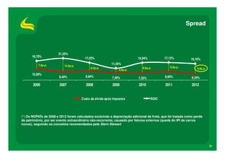 Spread




                       21,25%
      18,70%                                                                               17,12%
                                        17,03%                            16,94%                            16,10%
          7,8p.p.                                        11,54%
                           12,9p.p.
                                            8,2p.p.                          9,6p.p.           8,5p.p.
                                                              4,0p.p.                                           9,8p.p.

      10,90%
                        8,40%            8,84%            7,59%            7,33%            8,60%            6,34%

       2006             2007             2008             2009             2010             2011             2012


                                      Custo da dívida após impostos                ROIC




(*) Os NOPATs de 2008 e 2012 foram calculados excluindo a depreciação adicional da frota, que foi tratada como perda
de patrimônio, por ser evento extraordinário não-recorrente, causado por fatores externos (queda do IPI de carros
novos), seguindo os conceitos recomendados pela Stern Stewart




                                                                                                                          21
 
